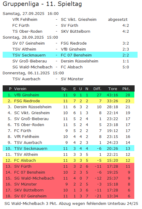 11 tabelle bensheim