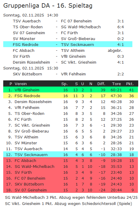 16 tabelle riedrode