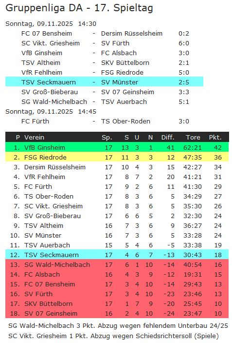 17 tabelle muenster
