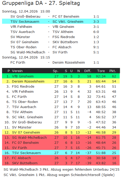 27 tabelle griesheim