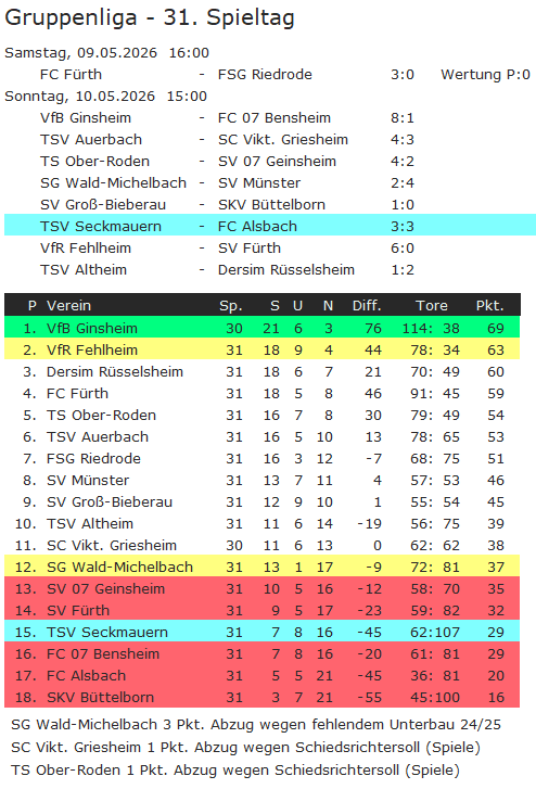 31 tabelle alsbach