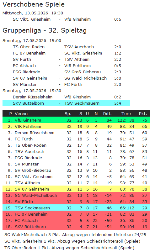 32 tabelle buettelborn