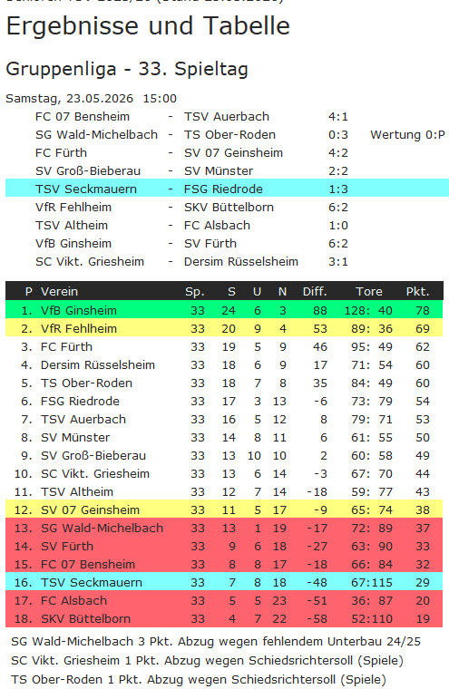 33 tabelle riedrode