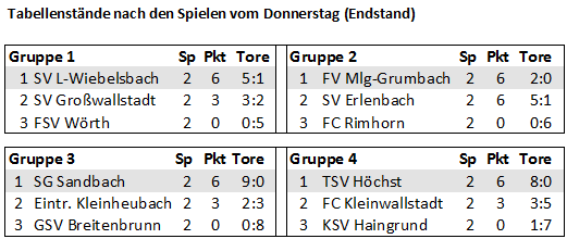 tabellen donnerstag endstand
