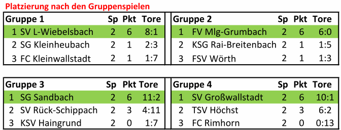 tabelle donnerstag